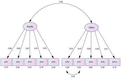 Emophilia: psychometric properties of the emotional promiscuity scale and its association with personality traits, unfaithfulness, and romantic relationships in a Scandinavian sample